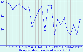 Courbe de tempratures pour Saint-Mdard-d