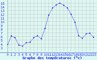 Courbe de tempratures pour Anglars St-Flix(12)