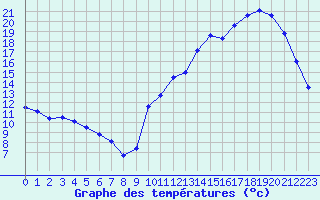 Courbe de tempratures pour La Baeza (Esp)