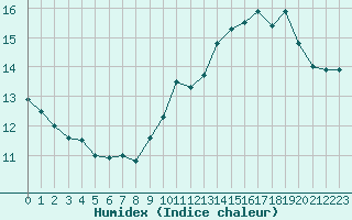 Courbe de l'humidex pour Trgueux (22)