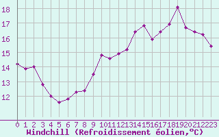 Courbe du refroidissement olien pour Cap de la Hve (76)