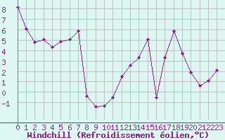 Courbe du refroidissement olien pour Baye (51)