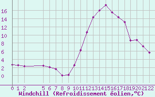 Courbe du refroidissement olien pour Saint-Haon (43)