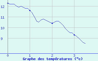 Courbe de tempratures pour Le Plessis-Belleville (60)