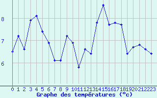 Courbe de tempratures pour Ile de Groix (56)