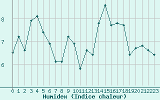 Courbe de l'humidex pour Ile de Groix (56)