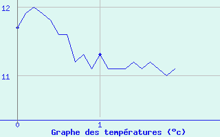 Courbe de tempratures pour Saint-Benot-sur-Loire (45)