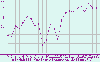 Courbe du refroidissement olien pour Bastia (2B)