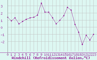 Courbe du refroidissement olien pour Pointe de Chassiron (17)