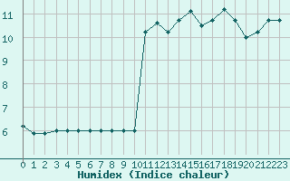 Courbe de l'humidex pour Plussin (42)