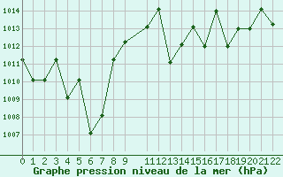 Courbe de la pression atmosphrique pour Saint-Martin-du-Bec (76)