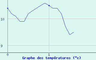 Courbe de tempratures pour Les Plans (34)