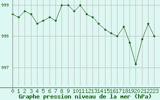 Courbe de la pression atmosphrique pour Calvi (2B)