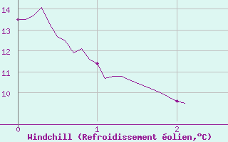Courbe du refroidissement olien pour Saint-Martin-de-Londres (34)
