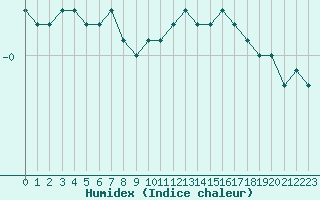 Courbe de l'humidex pour Avord (18)