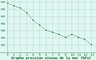 Courbe de la pression atmosphrique pour Estres-la-Campagne (14)