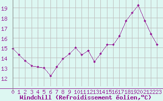Courbe du refroidissement olien pour Toussus-le-Noble (78)