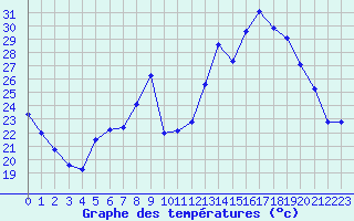 Courbe de tempratures pour Cambrai / Epinoy (62)