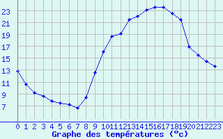 Courbe de tempratures pour Aubenas - Lanas (07)