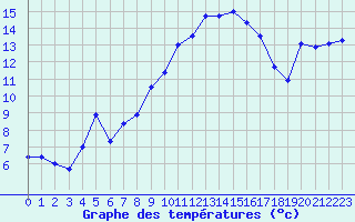 Courbe de tempratures pour Perpignan (66)