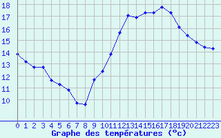 Courbe de tempratures pour Guidel (56)