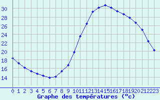 Courbe de tempratures pour Meyrueis