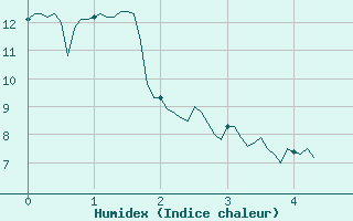 Courbe de l'humidex pour Sainte-Marie-du-Mont (50)