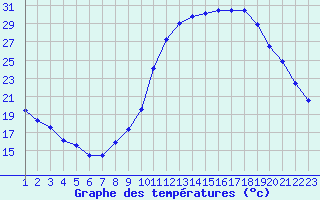 Courbe de tempratures pour Rethel (08)