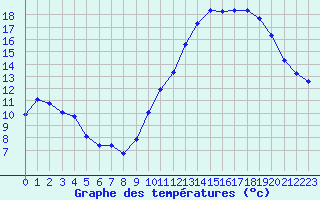 Courbe de tempratures pour Treize-Vents (85)