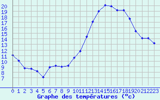 Courbe de tempratures pour Cabestany (66)