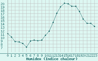 Courbe de l'humidex pour Cabestany (66)