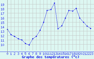 Courbe de tempratures pour Abbeville (80)