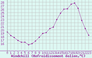 Courbe du refroidissement olien pour Muirancourt (60)
