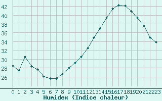 Courbe de l'humidex pour Narbonne-Ouest (11)