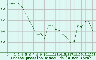 Courbe de la pression atmosphrique pour Harville (88)