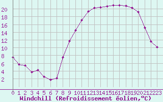 Courbe du refroidissement olien pour Rmering-ls-Puttelange (57)