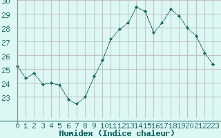 Courbe de l'humidex pour Pointe de Chassiron (17)