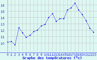 Courbe de tempratures pour Gros-Rderching (57)