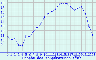 Courbe de tempratures pour Brest (29)