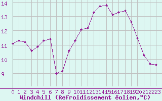 Courbe du refroidissement olien pour Le Talut - Belle-Ile (56)