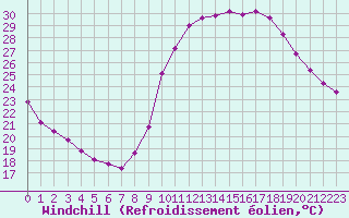 Courbe du refroidissement olien pour Le Vigan (30)