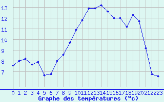 Courbe de tempratures pour Landivisiau (29)