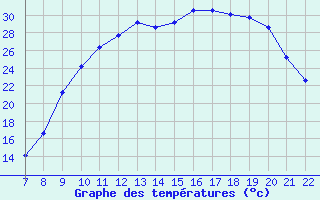 Courbe de tempratures pour Trets (13)