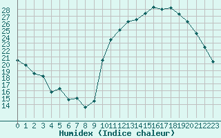 Courbe de l'humidex pour Avila - La Colilla (Esp)