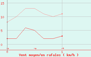 Courbe de la force du vent pour Sologny - Col du Bois Clair (71)