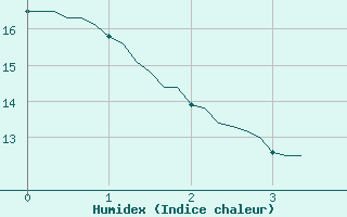 Courbe de l'humidex pour Fameck (57)