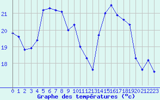 Courbe de tempratures pour Cazaux (33)