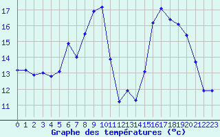 Courbe de tempratures pour Pertuis - Grand Cros (84)