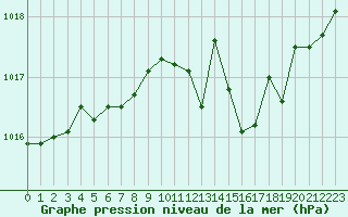Courbe de la pression atmosphrique pour Dijon / Longvic (21)