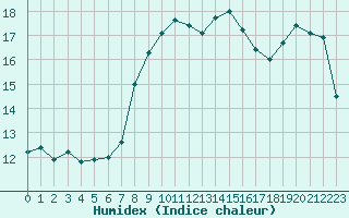 Courbe de l'humidex pour Ploumanac'h (22)